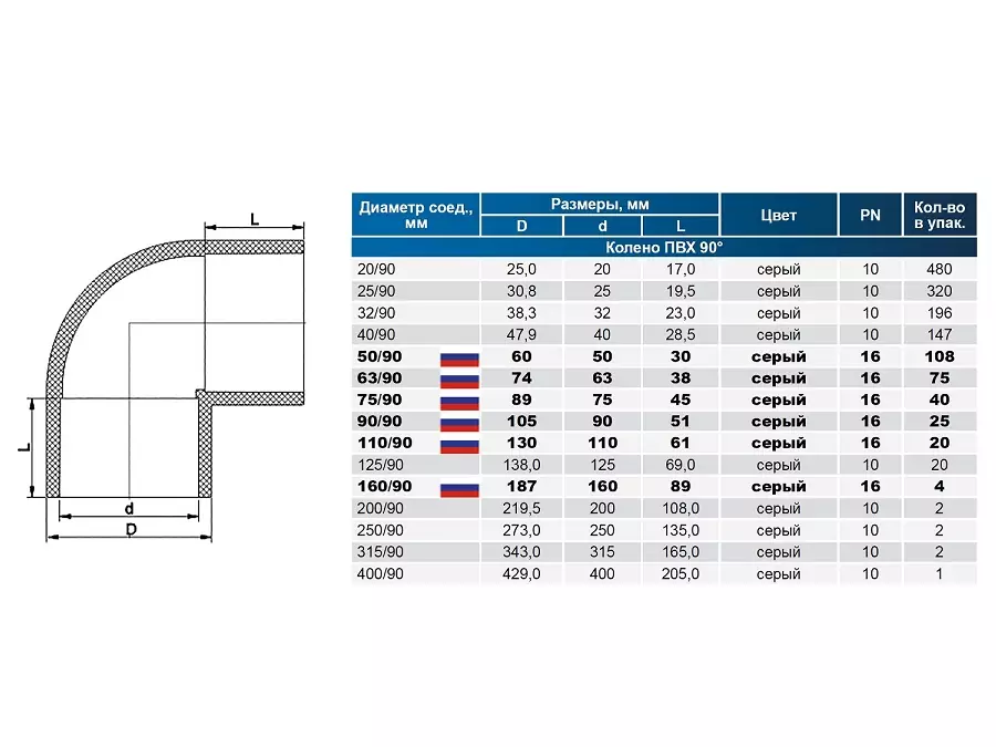 Угол клеевой AQUAVIVA PN10 и PN16 Фитинг ПВХ (НПВХ) для труб под клеевое соединение AquaViva купить у завода-изготовителя | Аквапласт 2