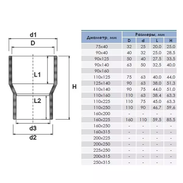 Втулка переходная ПВХ 140х110мм Фитинг ПВХ (НПВХ) для труб под клеевое соединение AquaViva купить у завода-изготовителя | Аквапласт 2